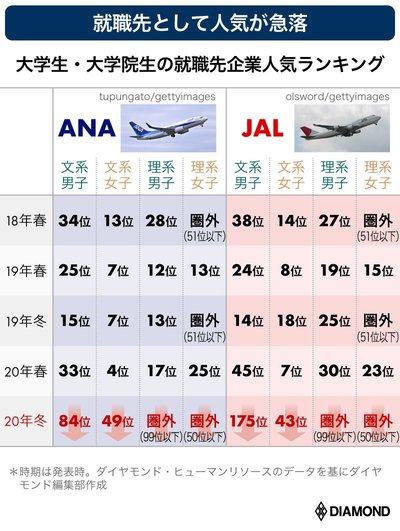 ANA・JALパイロットとCAが赤裸々激白、「憧れのお仕事」大没落【出向先