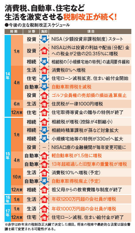 家、車、相続、投資の税が大改正へ購入時期の違いが損得の分かれ目になる！