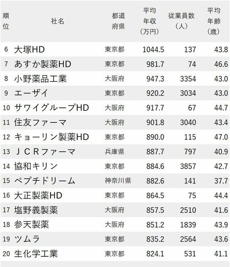 図_年収が高い医薬品会社ランキング2022最新版_6-20