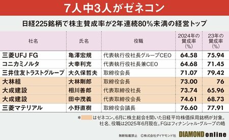 図表：日経225銘柄で株主賛成率が2年連続80％未満の経営トップ