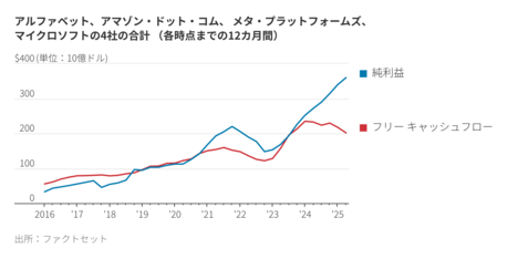 米AIブームに潜む経済リスク
