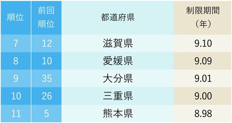 「健康寿命が長い」「生活に制限のある期間が長い」都道府県ランキング【完全版】