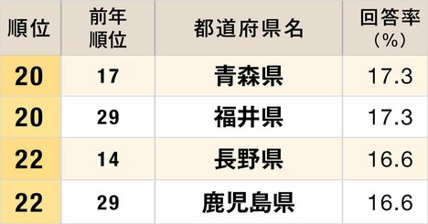 食事がおいしい都道府県ランキング2025【完全版】