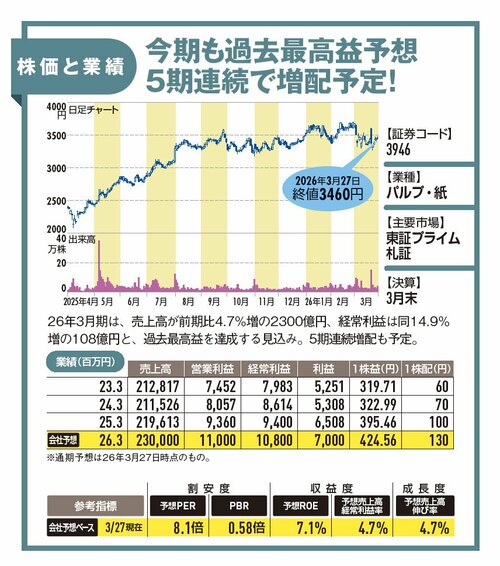 【IRレポート／トーモク】段ボール、住宅、運輸に経営資源を最適配分！ 海外への積極投資で成長を加速させる！