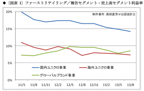 ファストリ幹部は知るや知らざるや ユニクロに忍び寄る「利益なき繁忙」の影