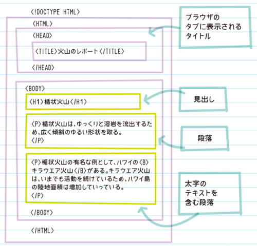 要素