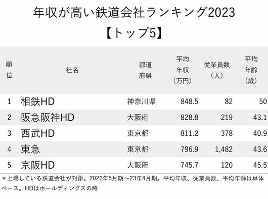 図表：年収が高い鉄道会社ランキング2023_トップ5