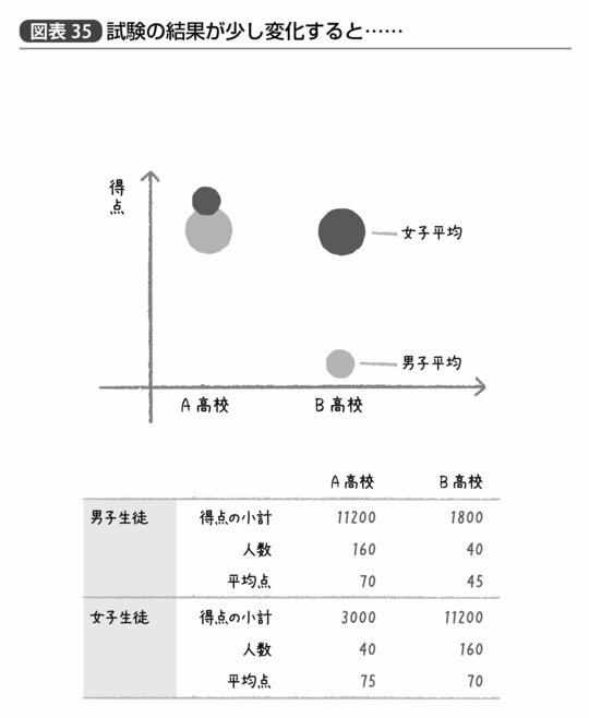 『統計学が最強の学問である』232