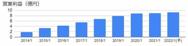 アルトナー（2163）の営業利益の推移