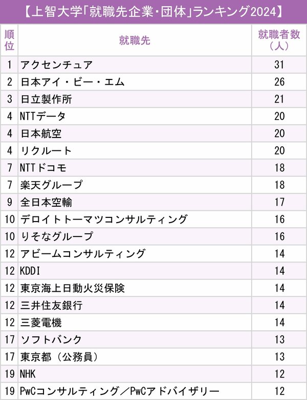 図表：上智大学「就職先企業・団体」ランキング2024