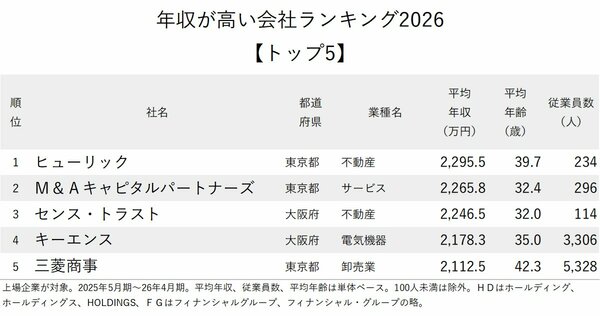 図表:年収が高い会社ランキング2026【トップ5】