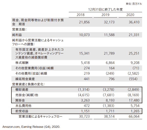 アマゾンが「究極の財務諸表はフリー・キャッシュフロー」だと断言する理由