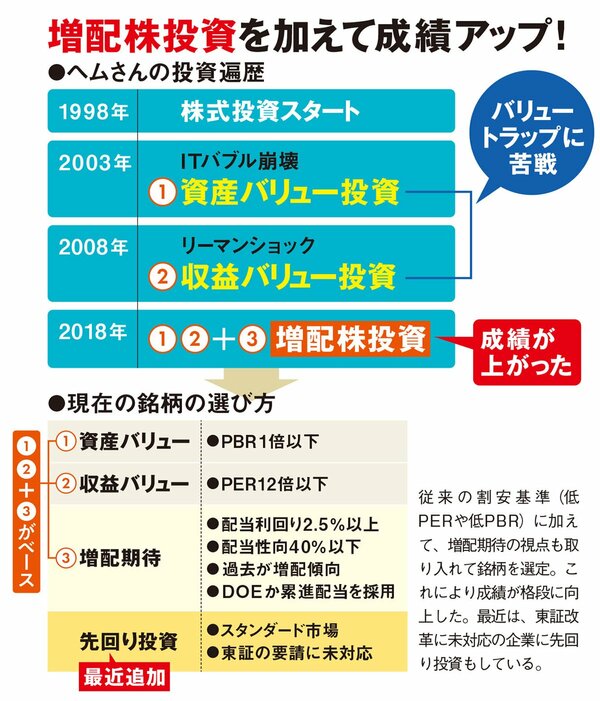 増配株投資を加えて成績アップ!