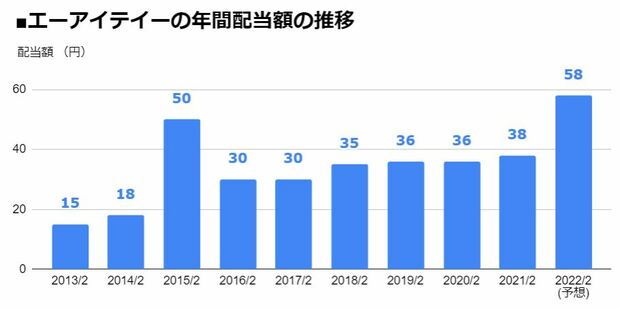 エーアイテイー（9381）の年間配当額の推移