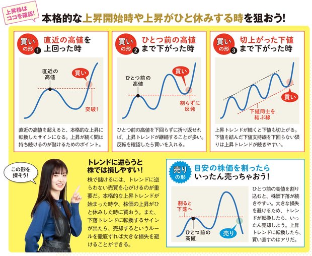 本格的な上昇開始時や、上昇がひと休みする時を狙おう！