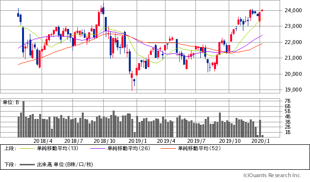 日経平均株価チャート/週足・2年(出典:SBI証券公式サイト)
※画像をクリックすると最新のチャートへ飛びます