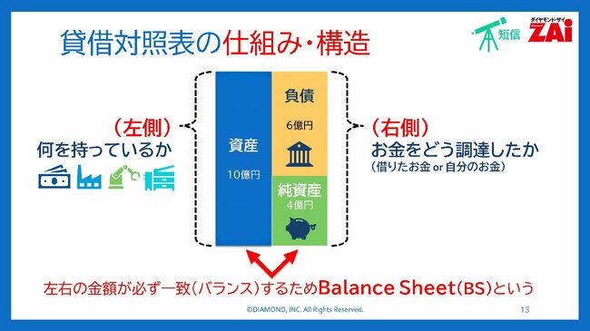 賃借対照表の仕組み・構造