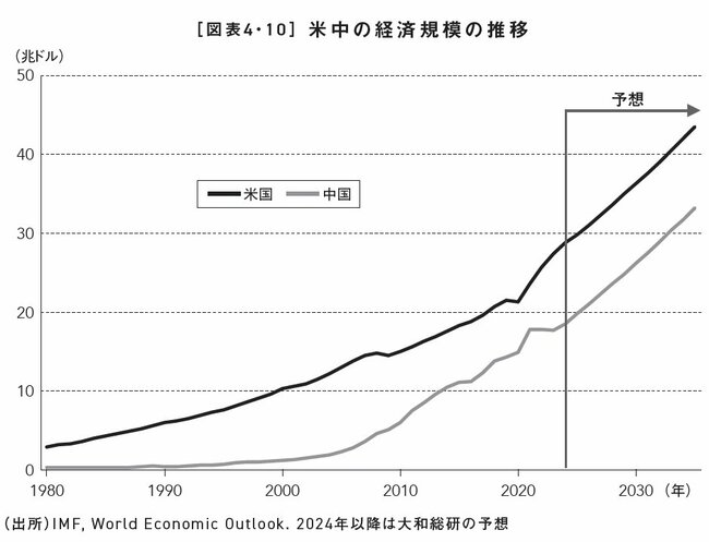 図表4・10