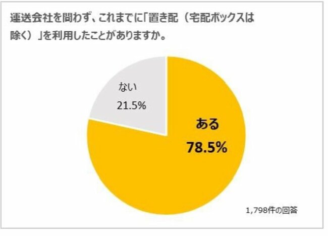 図表：アンケート【運送会社を問わず、これまでに置き配を利用したことがありますか】