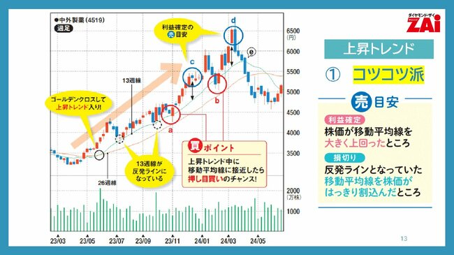 上昇トレンド（1）コツコツ派