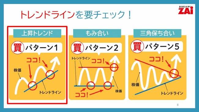 トレンドラインを要チェック！
