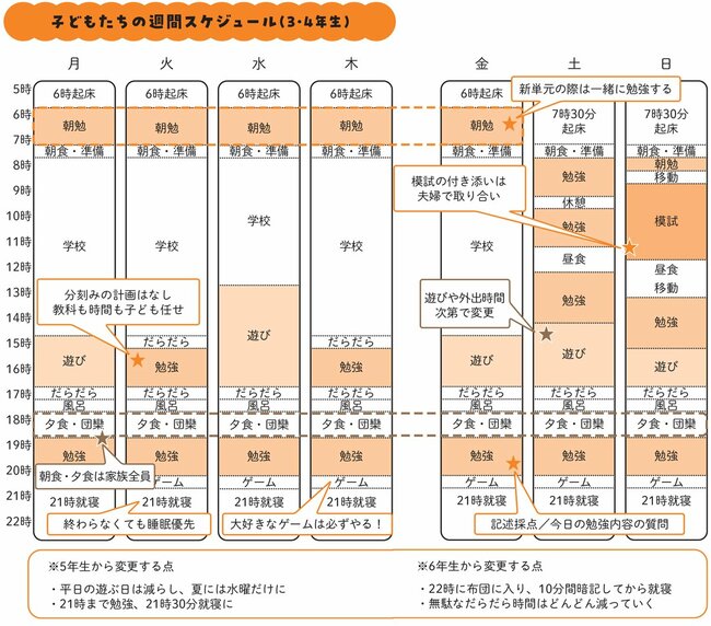 図表:子どもたちの週間スケジュール(3・4年生)