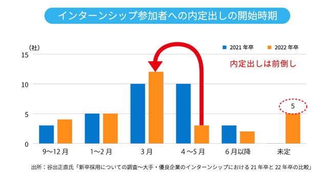 22年卒就活カレンダーを最速予測！21年卒より短期化・集中は必至