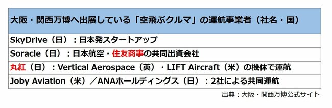 大阪・関西万博へ出展している「空飛ぶクルマ」の運航事業者（社名・国）