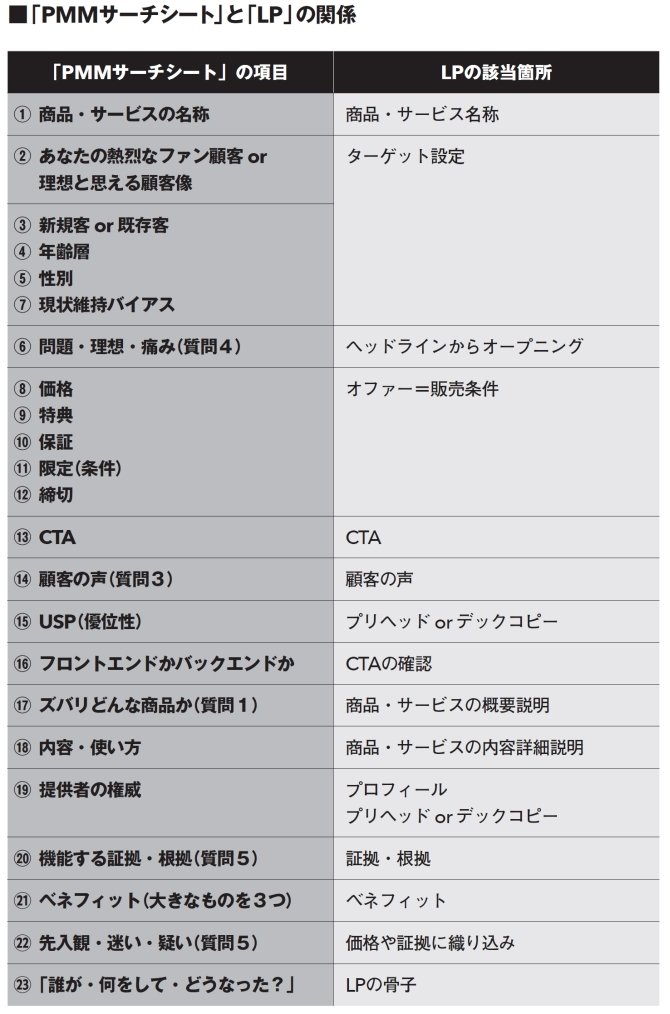 【9割の人が知らない】初心者でも、ありえないスピードで訴求力の高いLPをつくれる方法とは？