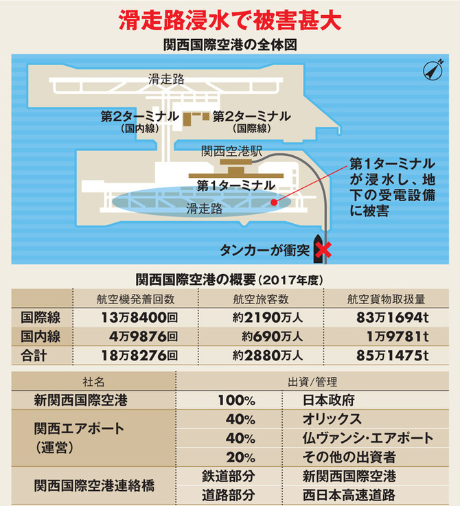 地震 台風がlcc発着多い関空 新千歳を直撃 Gdp押し下げも Close Up ダイヤモンド オンライン