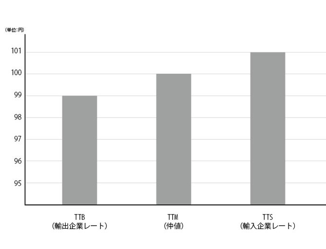 為替レートの種類(仲値100円の場合)