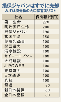 損保ジャパンはすでに売却 みずほ優先株の大口保有者リスト