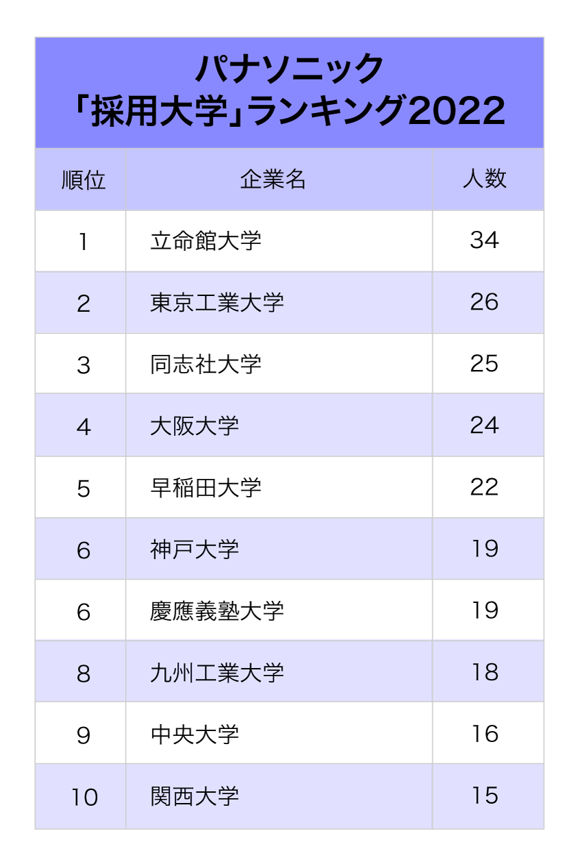 3大電機メーカー「採用大学」ランキング2022最新版【全10位・完全版】