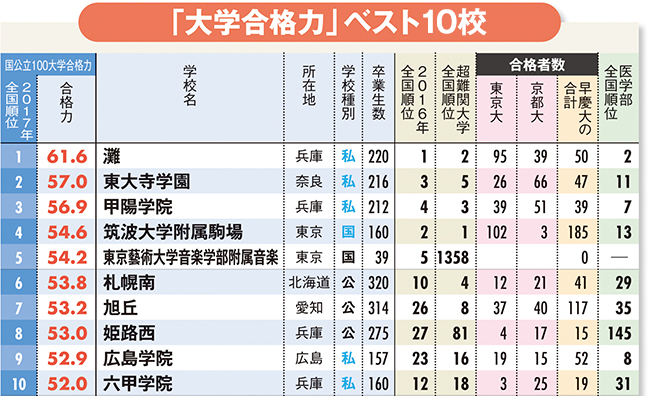 全国高校「大学合格力」ランキング・ベスト10 3位甲陽、2位東大寺、そして1位は?【2018年入試版】