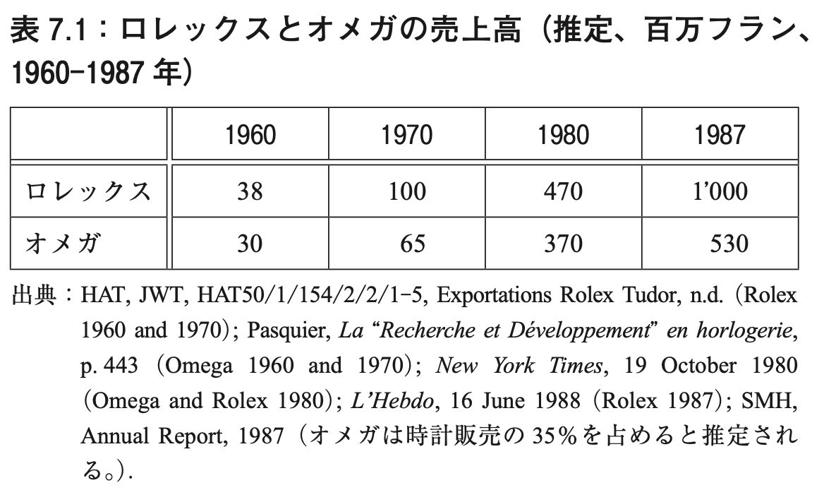 図表：ロレックスとオメガの売上高(推定、百万フラン、1960-1987年)