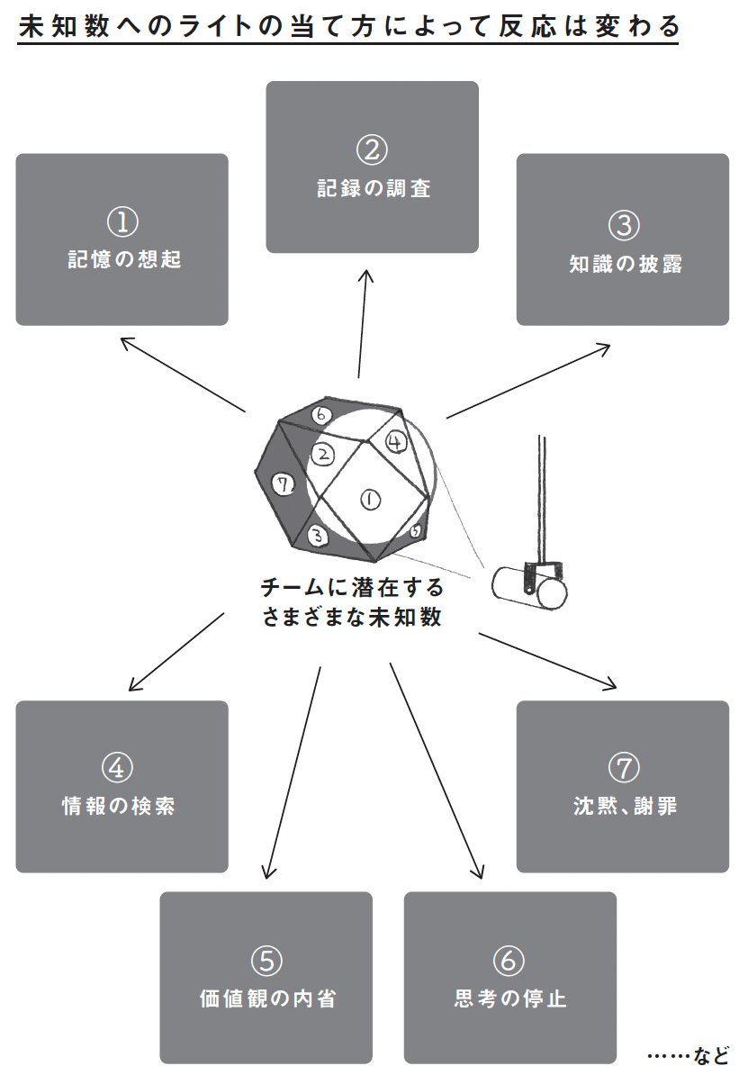 図表：未知数へのライトの当て方によって反応は変わる