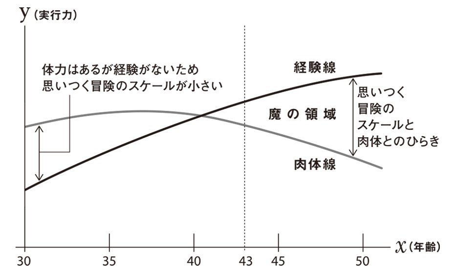 図表：40以降に見られる経験と肉体の落差