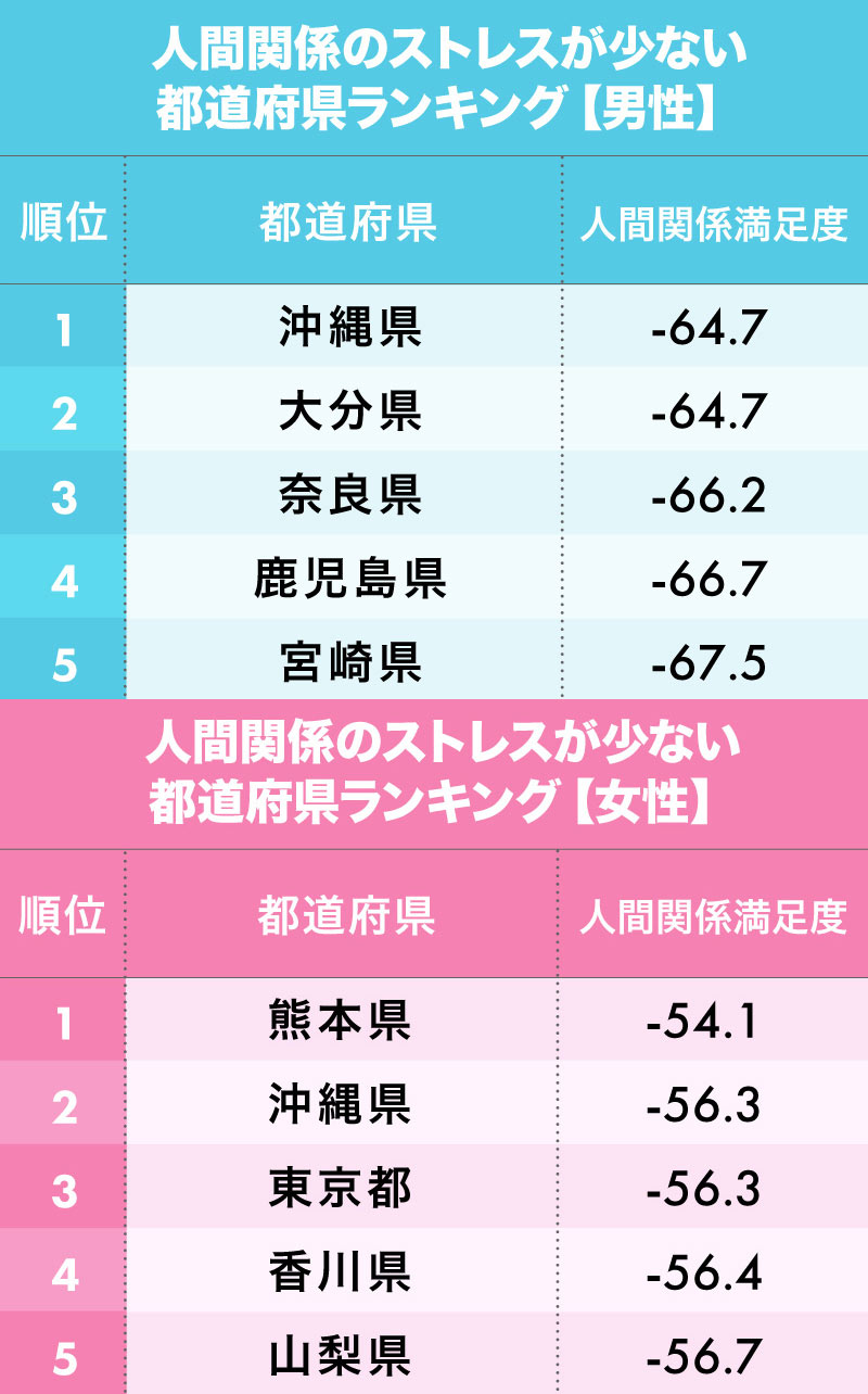 人間関係ストレスが少ない都道府県ランキング 男性2位大分 女性2位沖縄 1位は 日本全国ストレスランキング ダイヤモンド オンライン