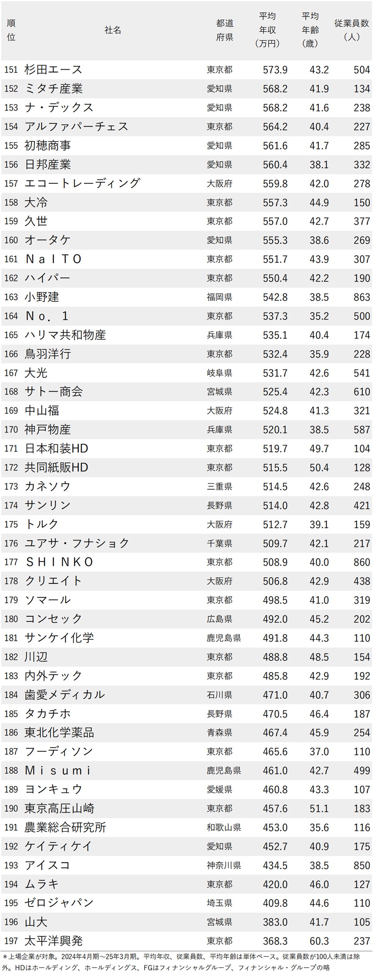 図表：年収が高い商社・卸売企業ランキング2025【全197社完全版】151～197位