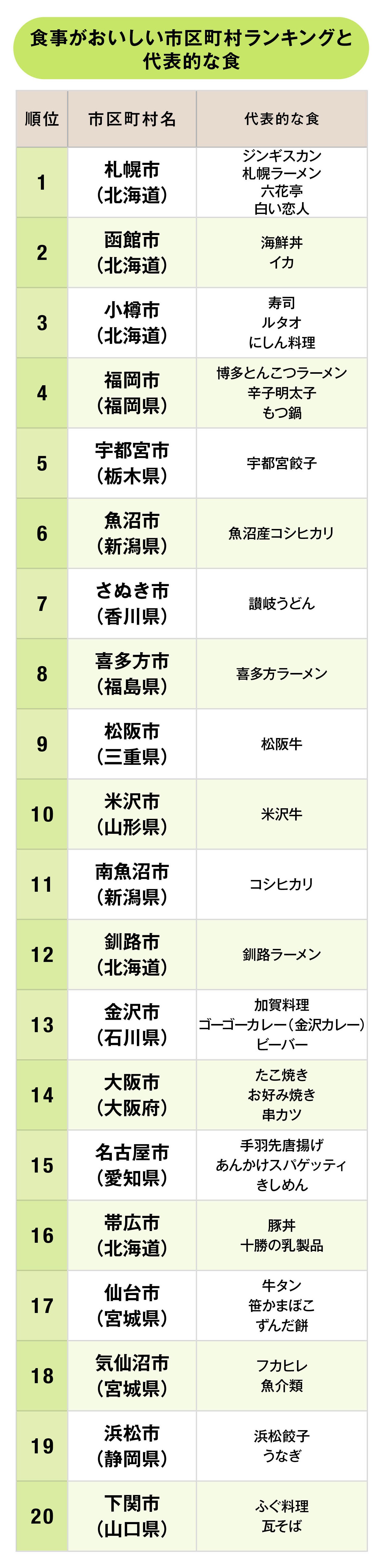 食事がおいしい市区町村ランキング2025【完全版】