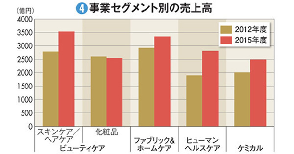 【花王】世界の王者Ｐ＆Ｇに比肩するＲＯＥ “近道”を選ばずに収益力で勝負