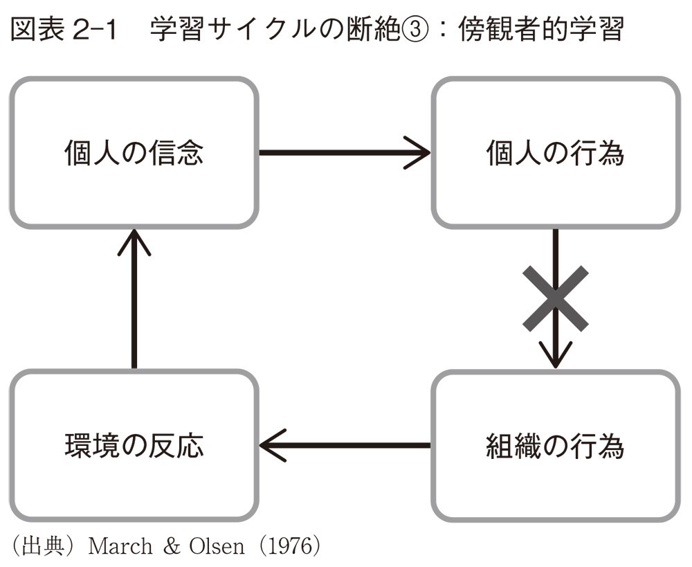 図表2-1　学習サイクルの断絶3：傍観者的学習