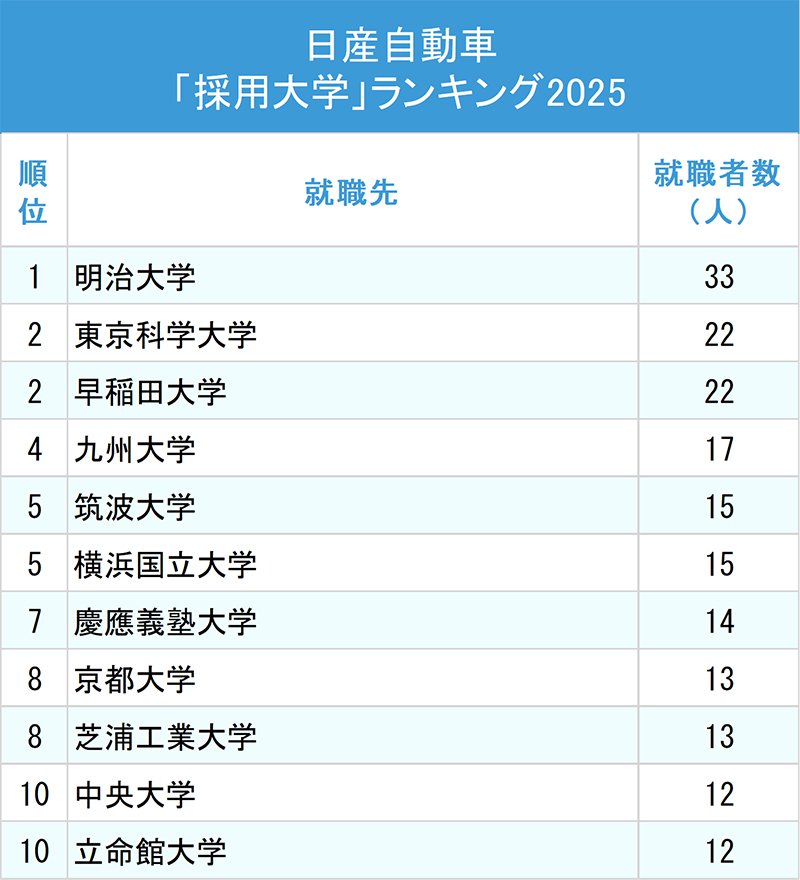 図表：日産自動車「採用大学」ランキング2025