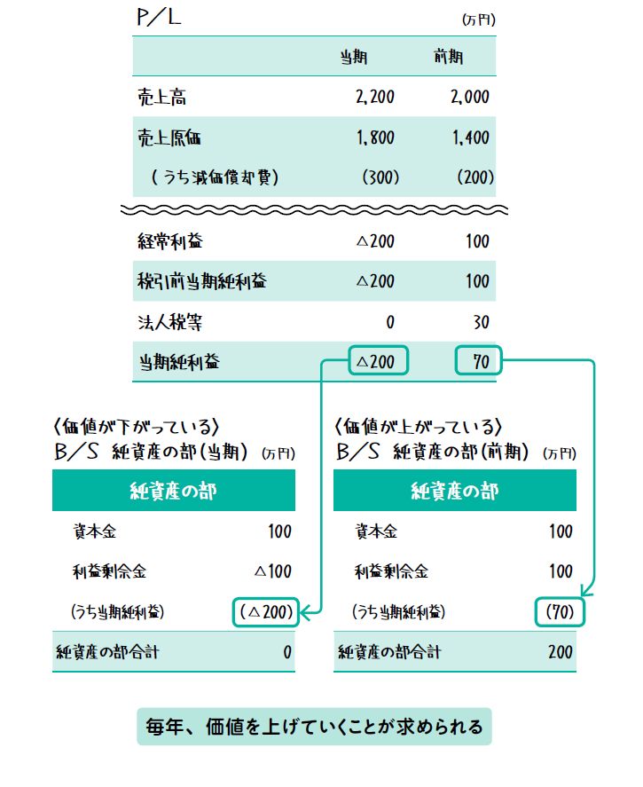毎年、価値を上げていくことが求められる