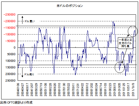 欧州危機でもユーロが下がらないワケは?<br />11月は1.36ドルを大きく下回らない見通しに