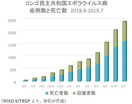 コンゴのエボラ拡大で日本も対策チーム派遣 4つの戦略 で封じ込めろ 仲佐 保 エボラ出血熱 最前線 ダイヤモンド オンライン