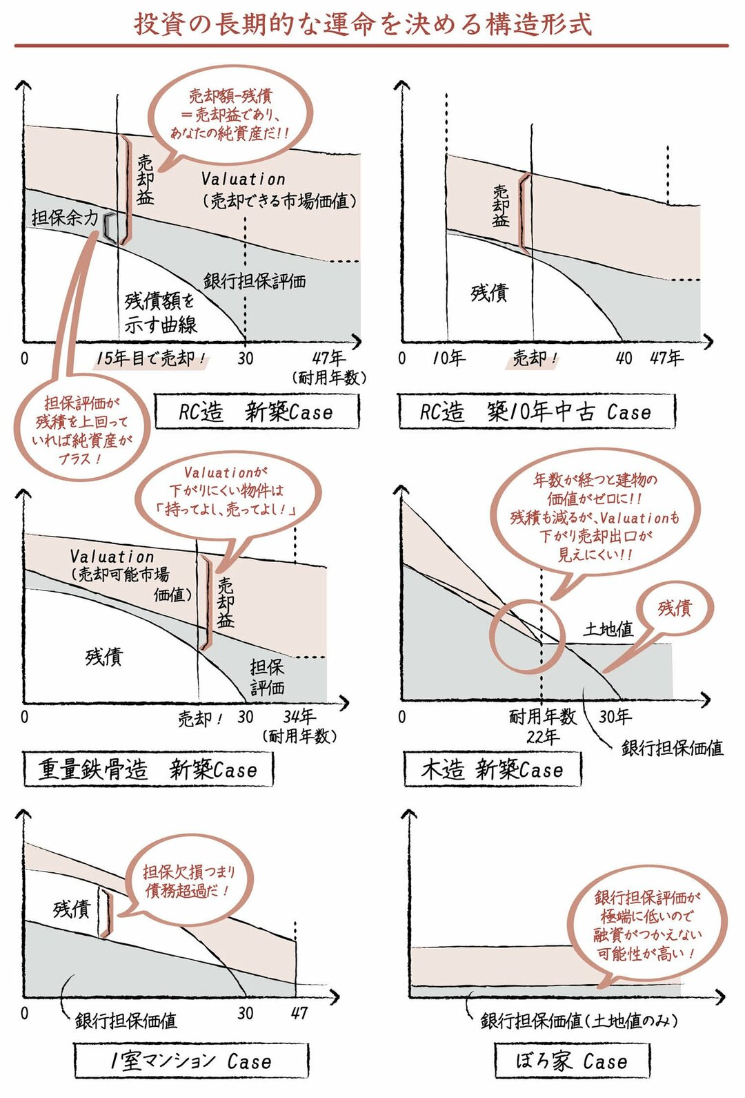 新築鉄筋コンクリート造の安定した高価格で売却が叶う原理とは ハーバード式不動産投資術 ダイヤモンド オンライン