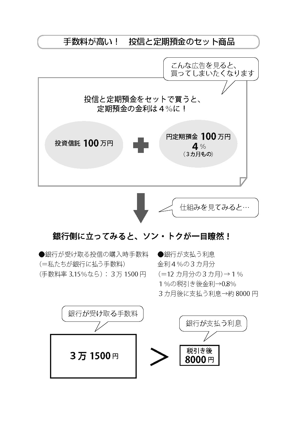 期間限定で金利が高め の投信と預金のセットにだまされるな 投資で失敗したくない と思ったら まず読む本 商品 実践編 ダイヤモンド オンライン