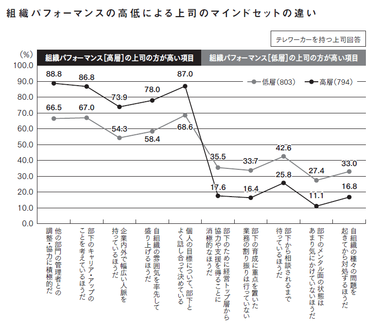 テレワークで<br />組織のパフォーマンスを<br />下げる上司の特徴とは?