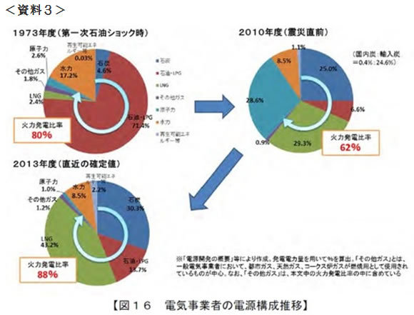 マスコミは“原発停止の悪影響”から逃げるな!<br />国富流出はすでに「消費税5%分、1日100億円」